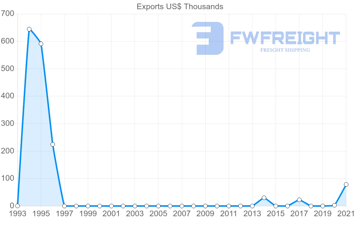 Shipping company from Mauritania to Bangladesh