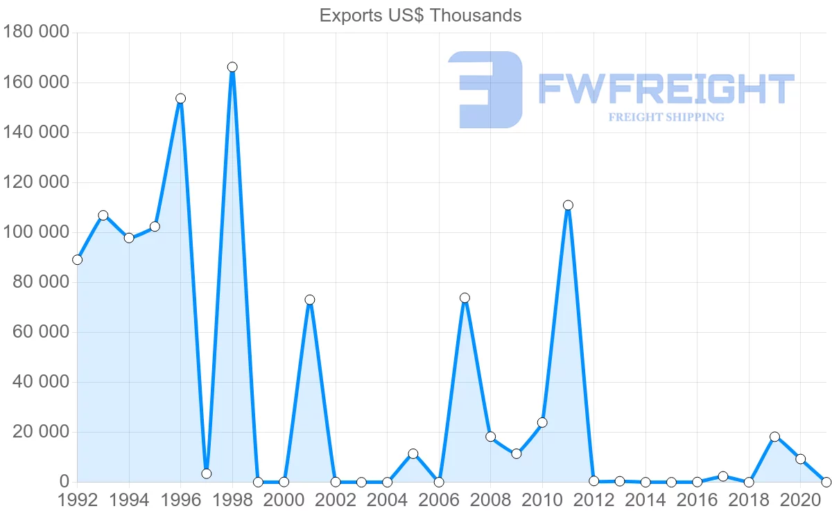 Shipping company from Mauritania to Belgium