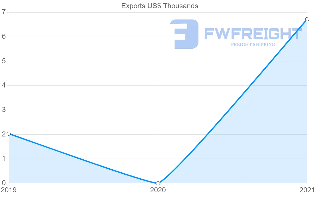 Shipping company from Mauritania to Botswana
