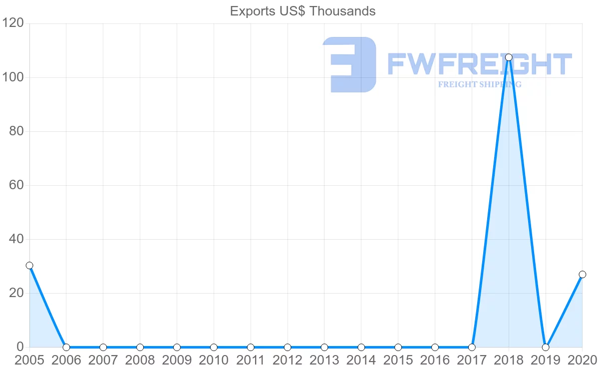 Shipping company from Mauritania to Comoros