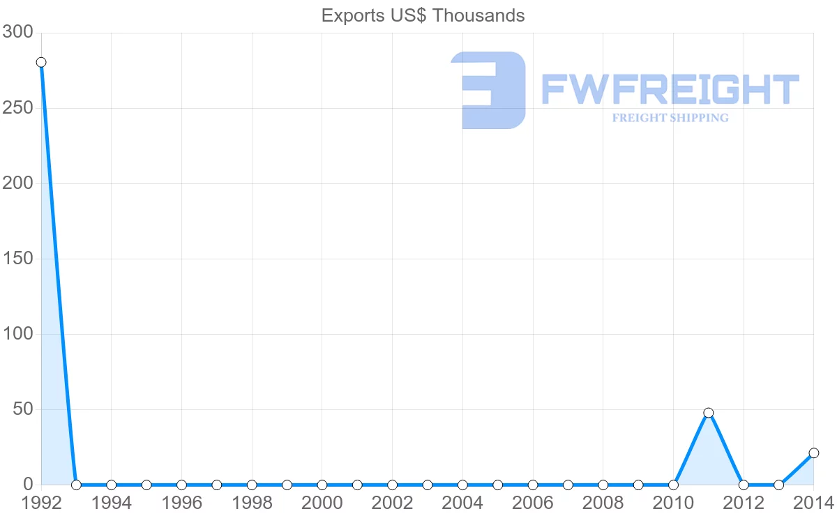 Shipping company from Mauritania to Costa Rica