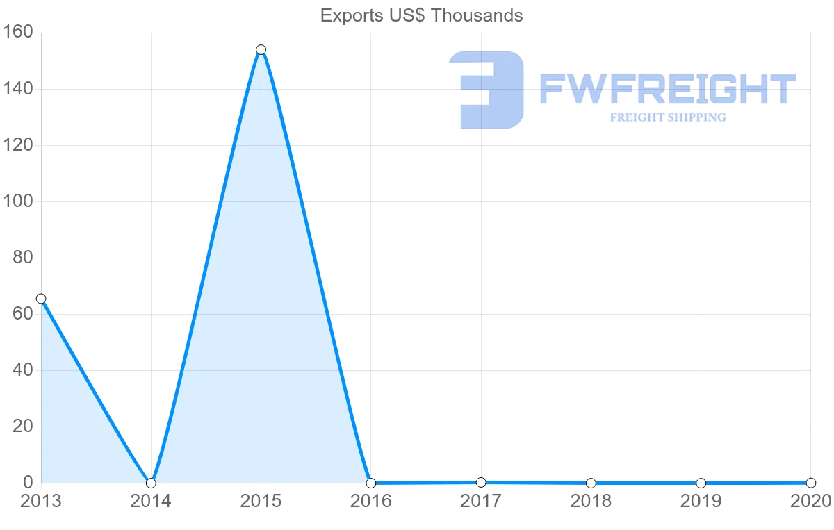 Shipping company from Mauritania to Croatia