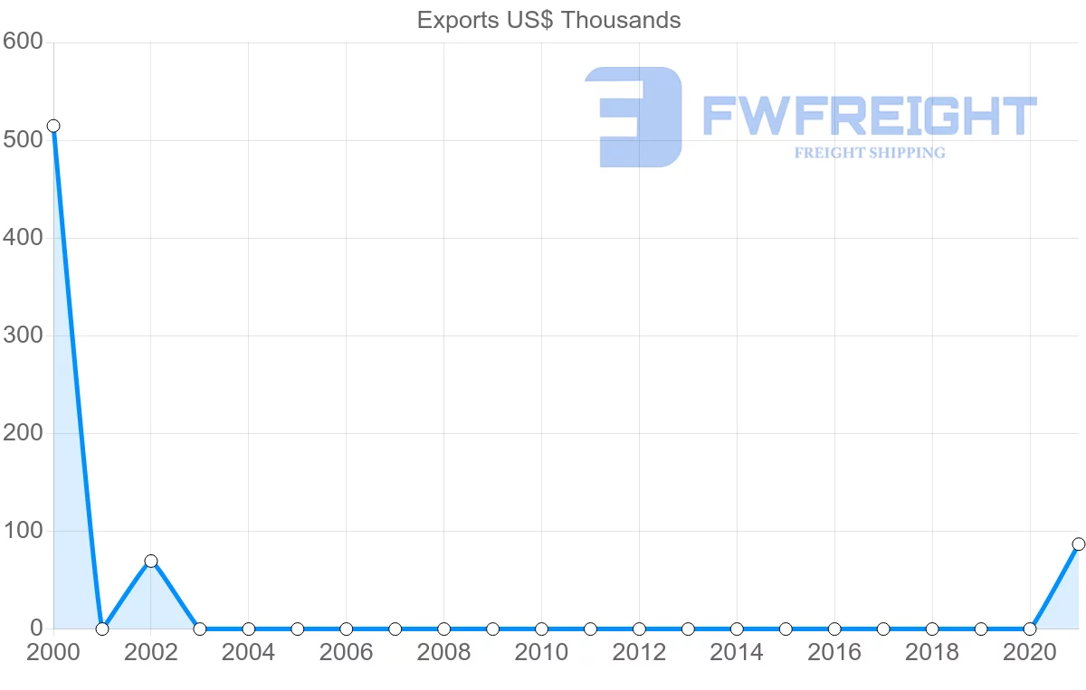Shipping company from Mauritania to Cuba