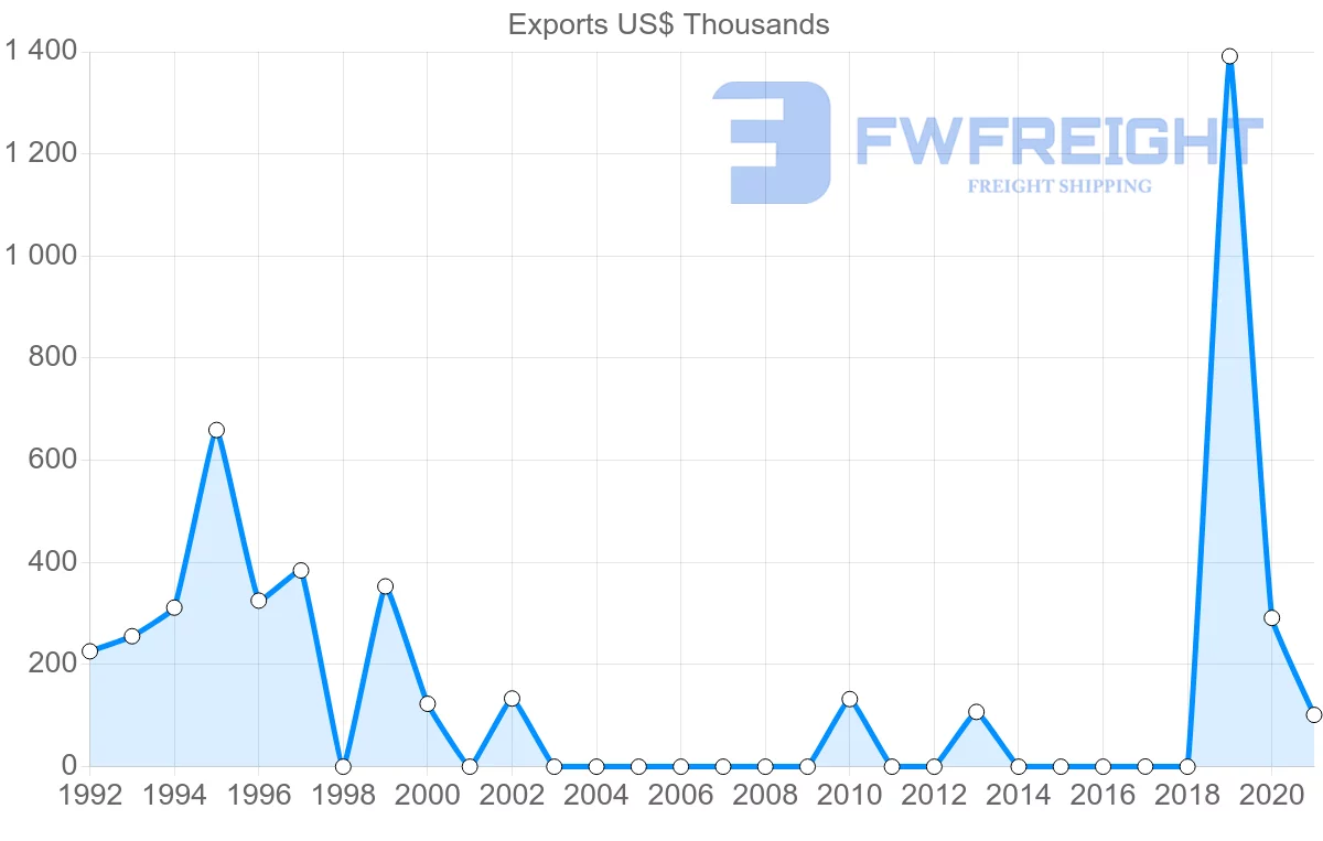 Shipping company from Mauritania to Cyprus