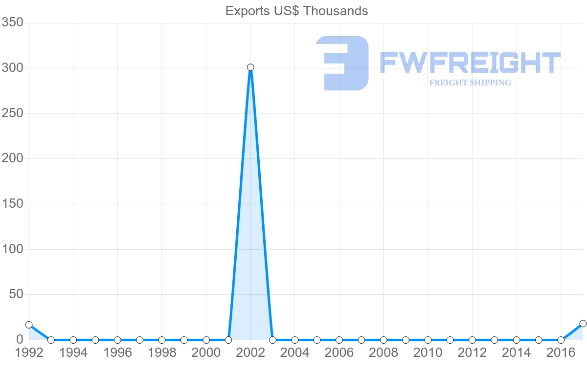 Shipping company from Mauritania to Czech Republic
