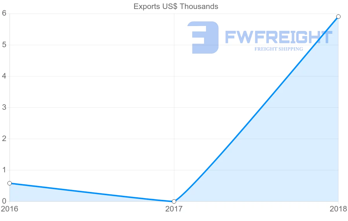 Shipping company from Mauritania to Djibouti