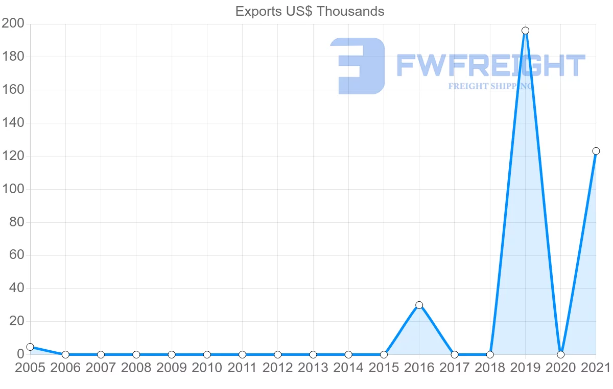 Shipping company from Mauritania to Ecuador
