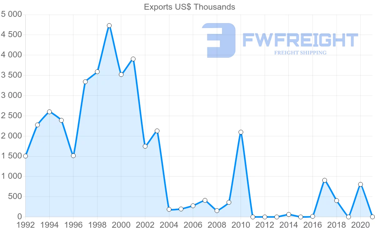 Shipping company from Mauritania to Egypt