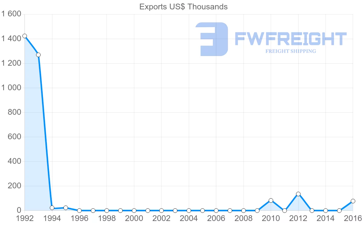 Shipping company from Mauritania to Estonia