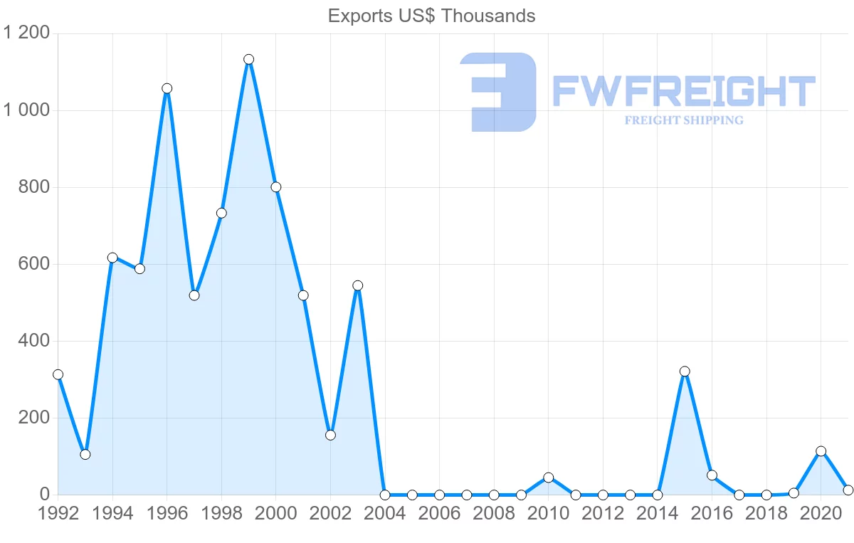 Shipping company from Mauritania to Gabon