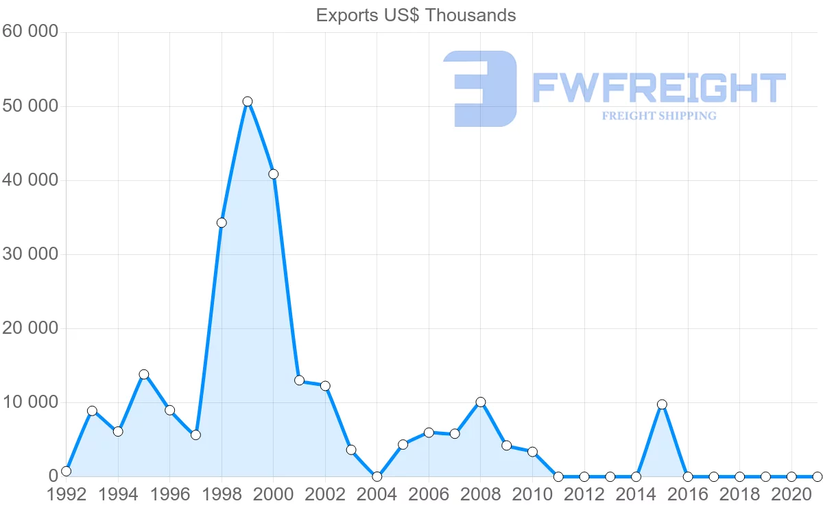 Shipping company from Mauritania to Greece