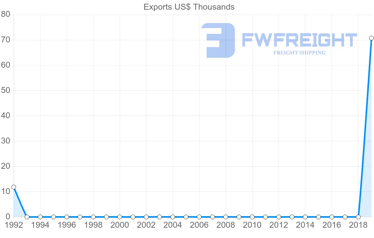 Shipping company from Mauritania to Grenada