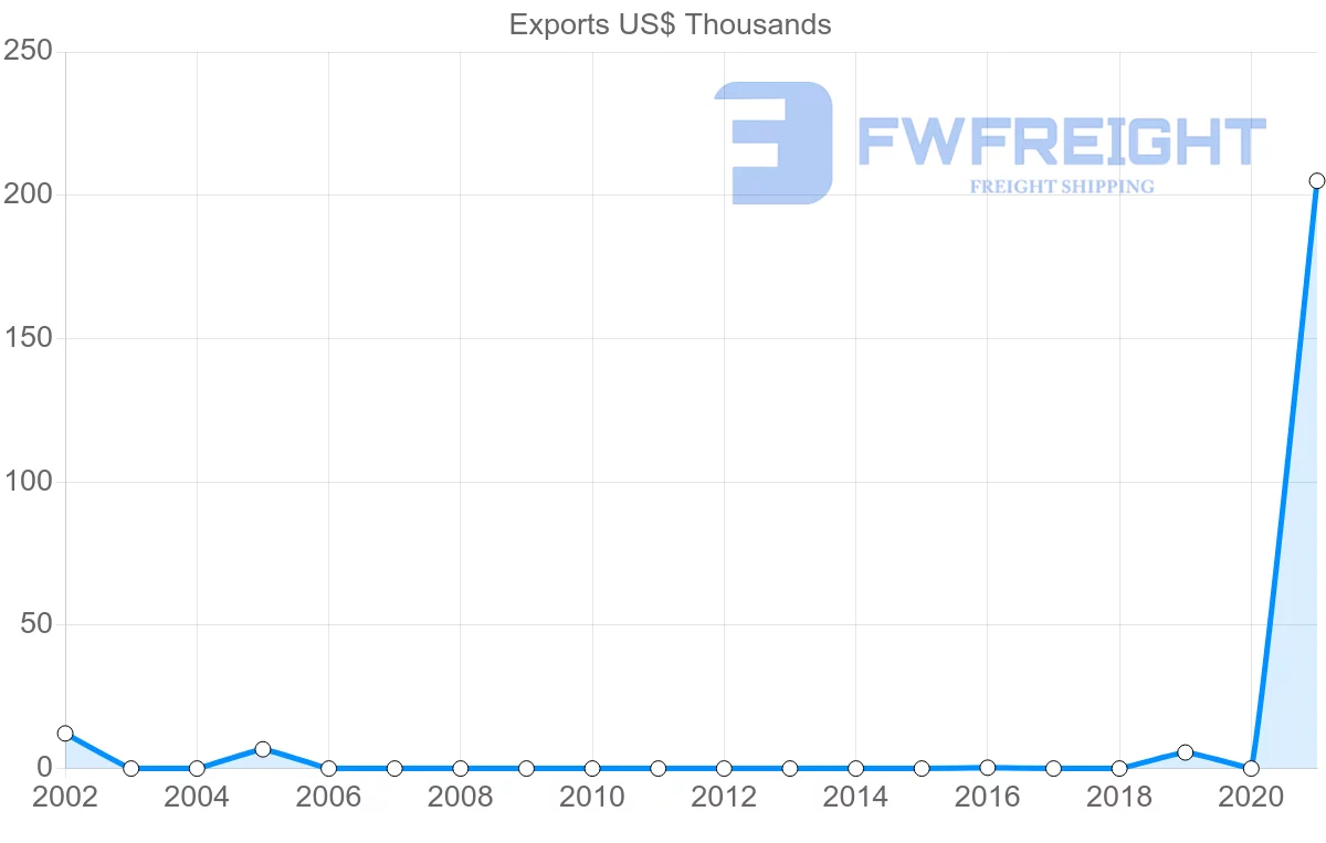 Shipping company from Mauritania to Guinea-Bissau