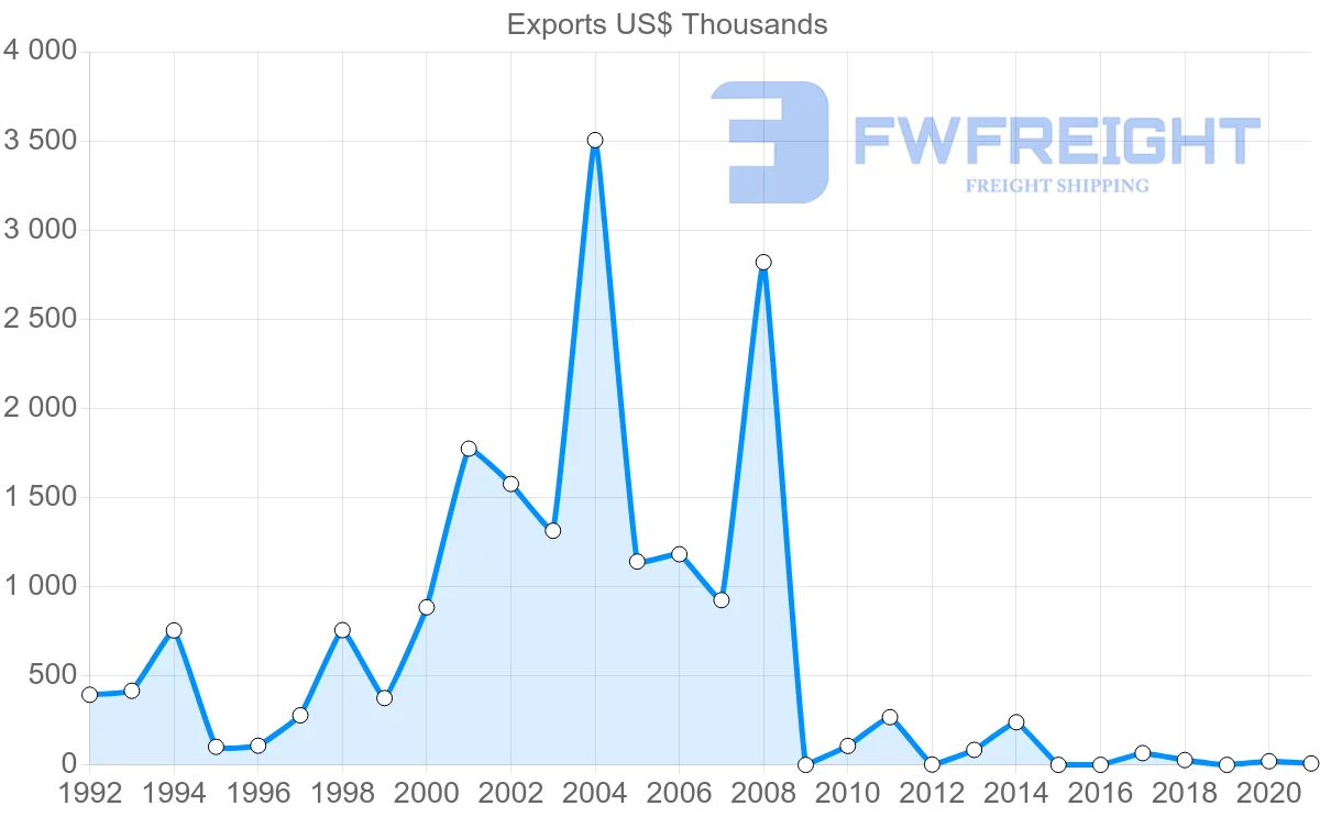 Shipping company from Mauritania to Guinea