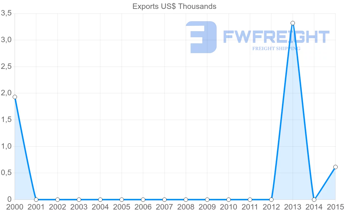 Shipping company from Mauritania to Iceland