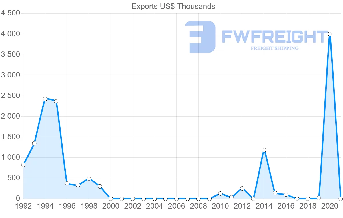 Shipping company from Mauritania to Indonesia