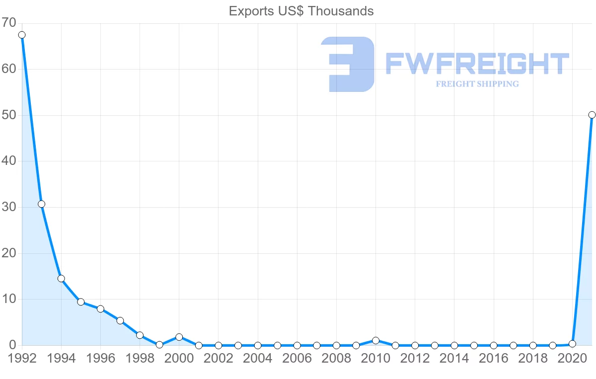 Shipping company from Mauritania to Ireland