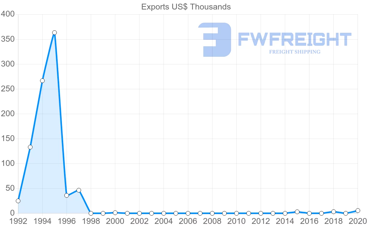 Shipping company from Mauritania to Jordan