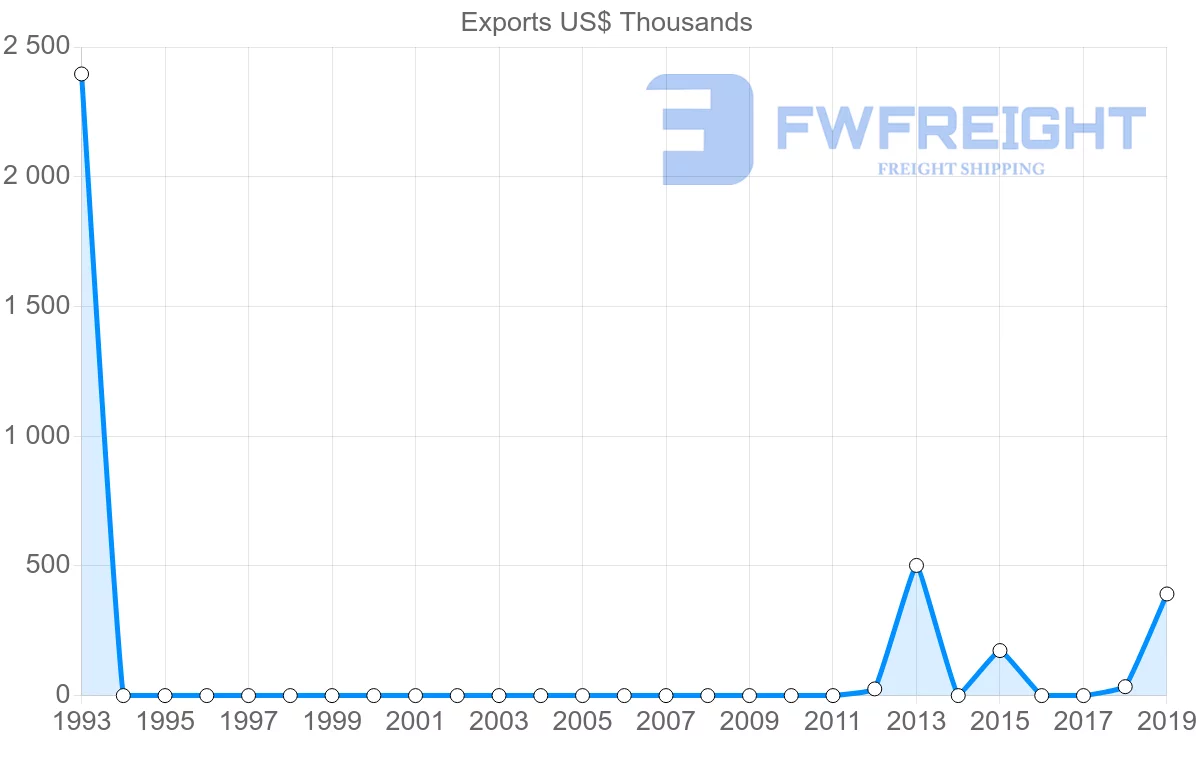 Shipping company from Mauritania to Latvia
