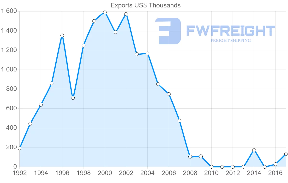 Shipping company from Mauritania to Lebanon