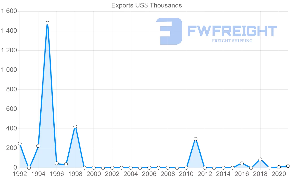 Shipping company from Mauritania to Namibia