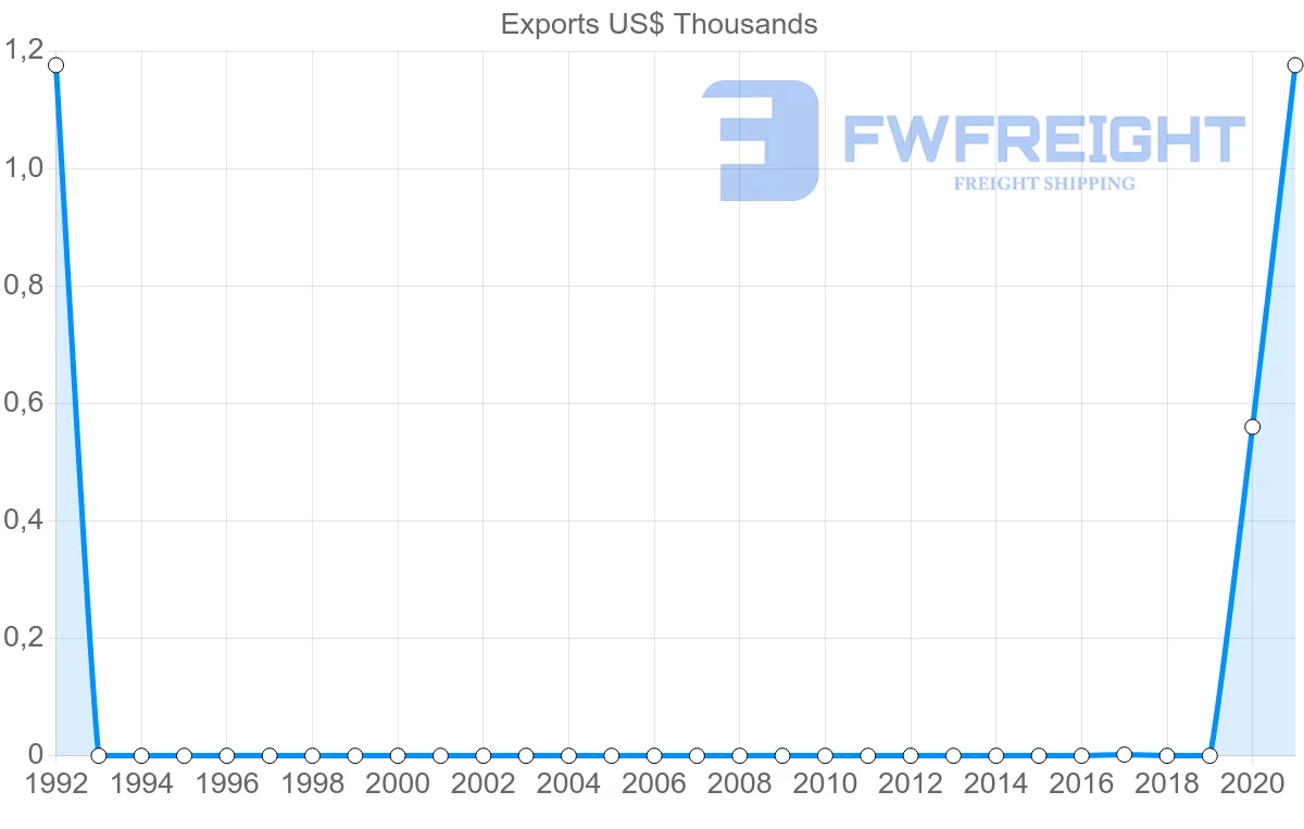 Shipping company from Mauritania to New Zealand