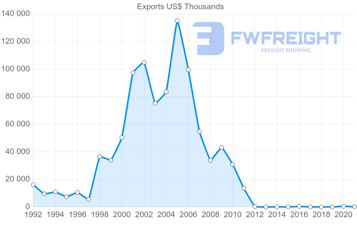 Shipping company from Mauritania to Nigeria