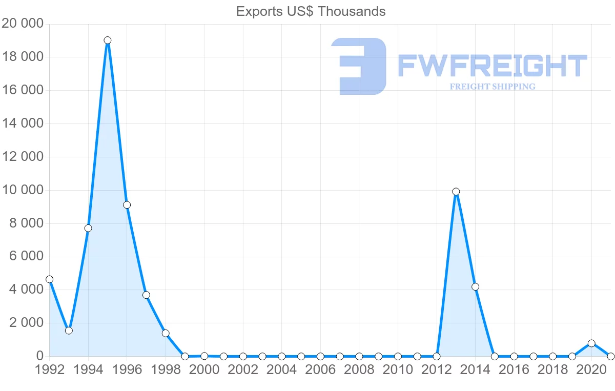 Shipping company from Mauritania to Norway
