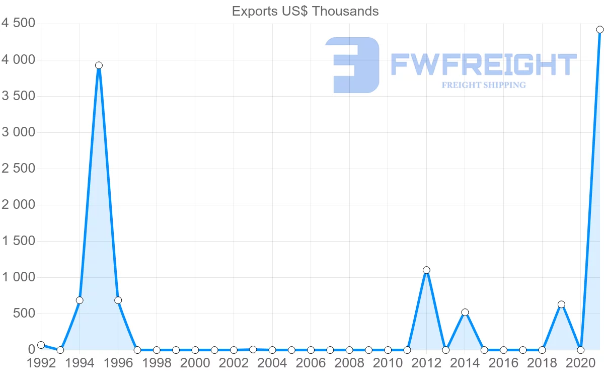 Shipping company from Mauritania to Panama