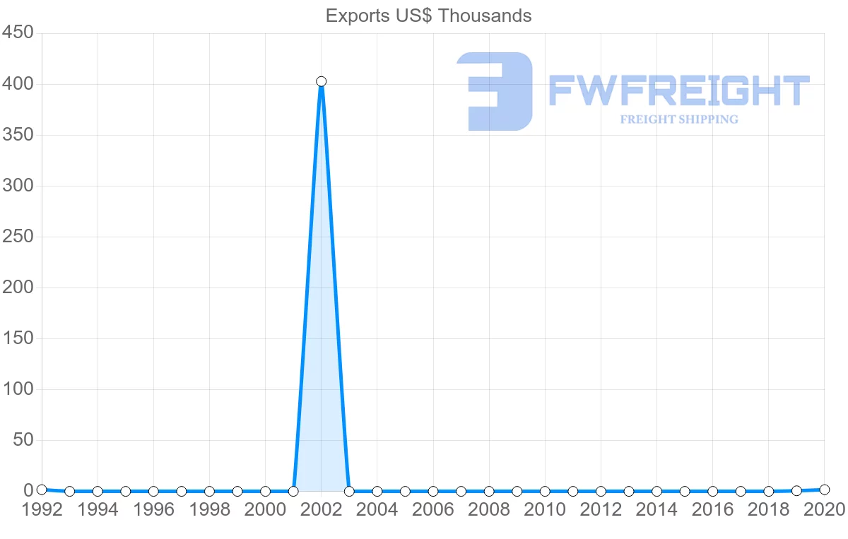 Shipping company from Mauritania to Philippines
