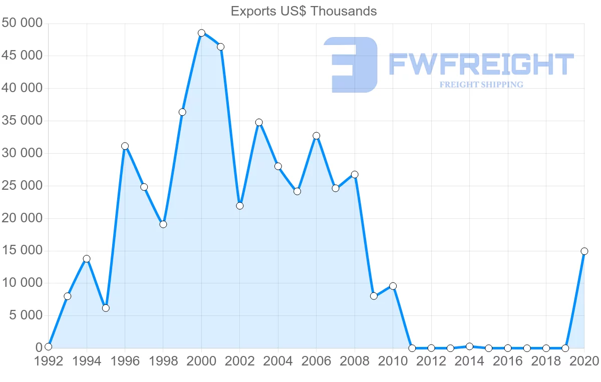 Shipping company from Mauritania to Portugal