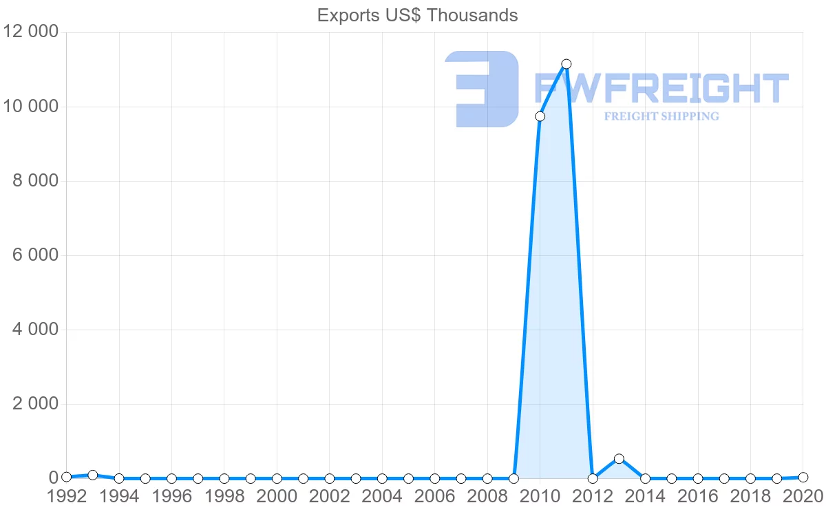 Shipping company from Mauritania to Romania