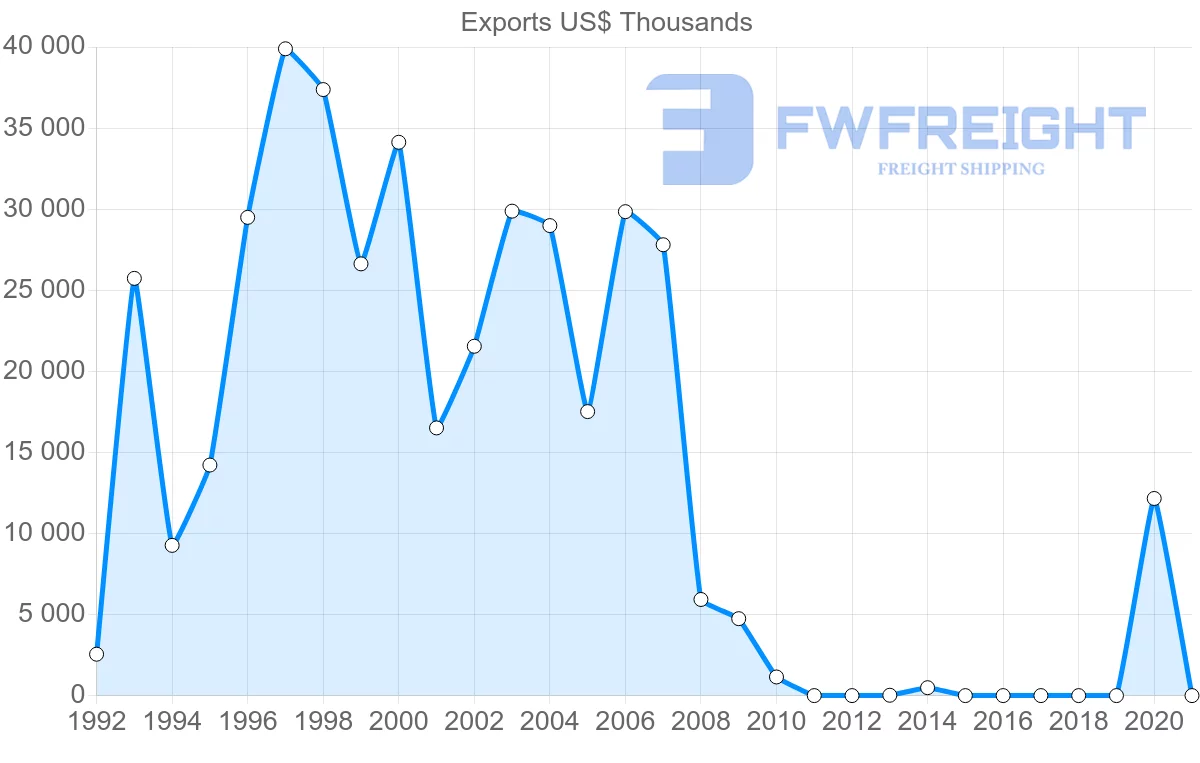 Shipping company from Mauritania to South Korea