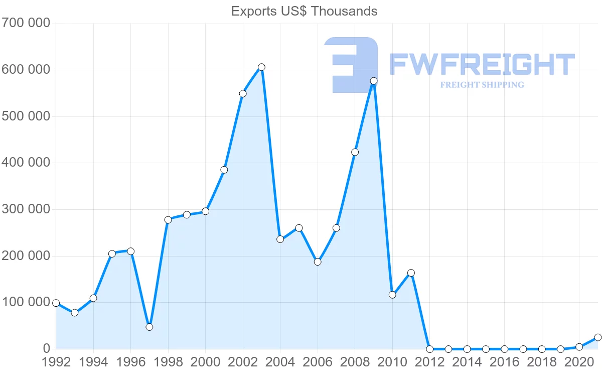 Shipping company from Mauritania to Spain