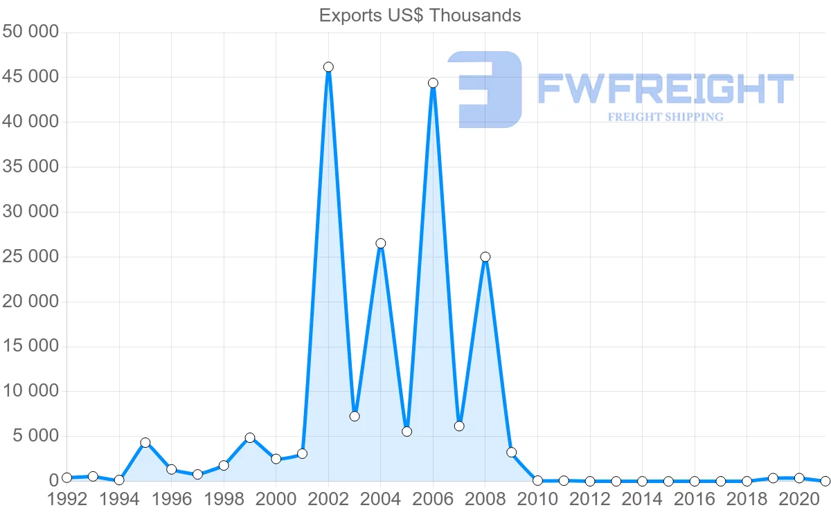 Shipping company from Mauritania to Togo