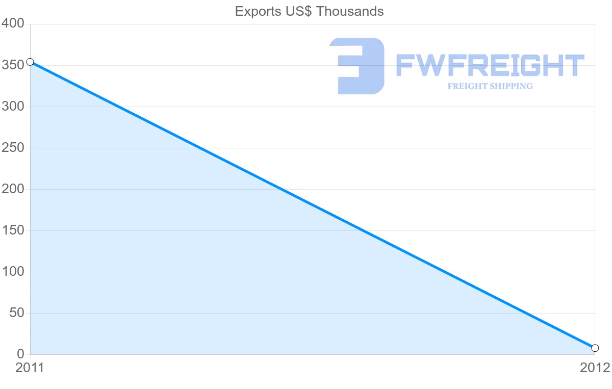 Shipping company from Mauritania to Trinidad and Tobago