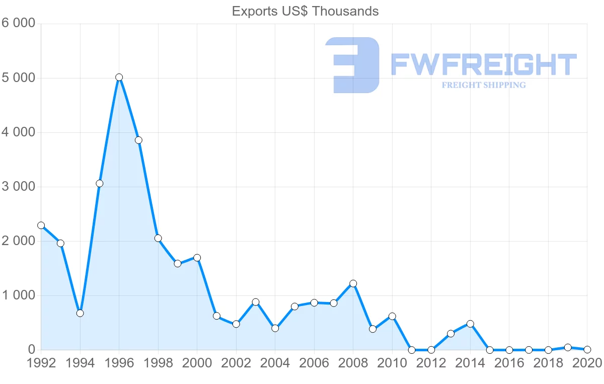 Shipping company from Mauritania to Tunisia