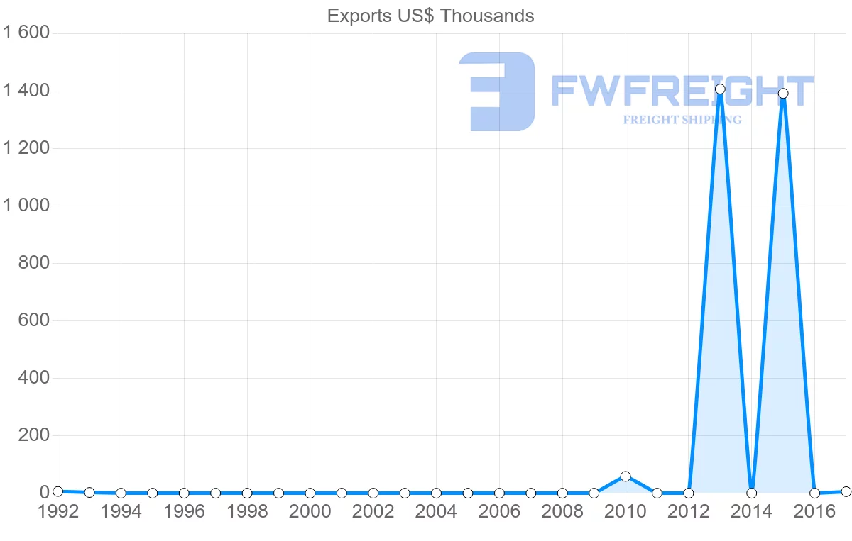 Shipping company from Mauritania to Turks and Caicos Islands