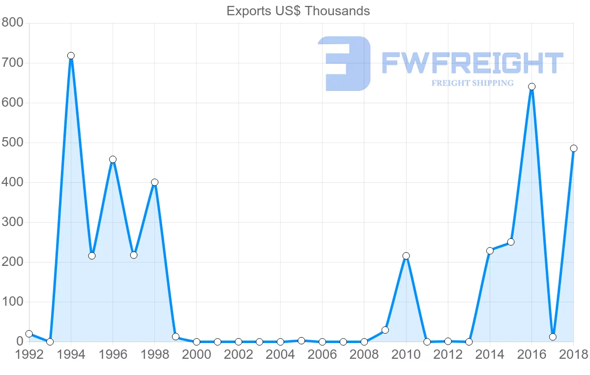 Shipping company from Mauritius to Algeria