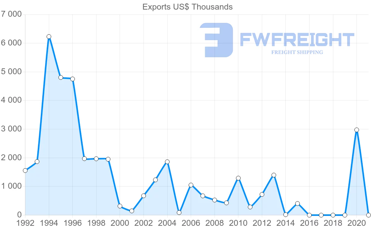 Shipping company from Mauritius to Angola