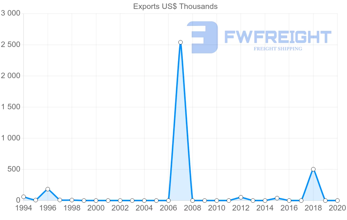 Shipping company from Mauritius to Antigua and Barbuda