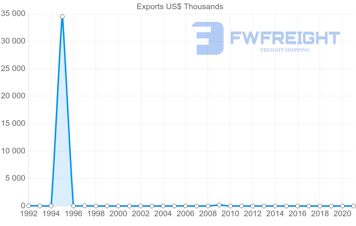 Shipping company from Mauritius to Bahamas