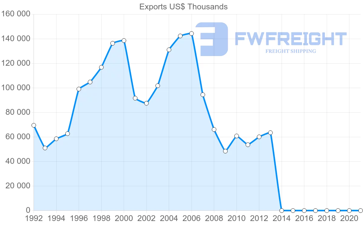 Shipping company from Mauritius to Belgium