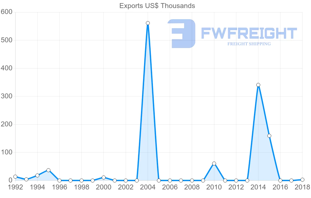 Shipping company from Mauritius to Belize