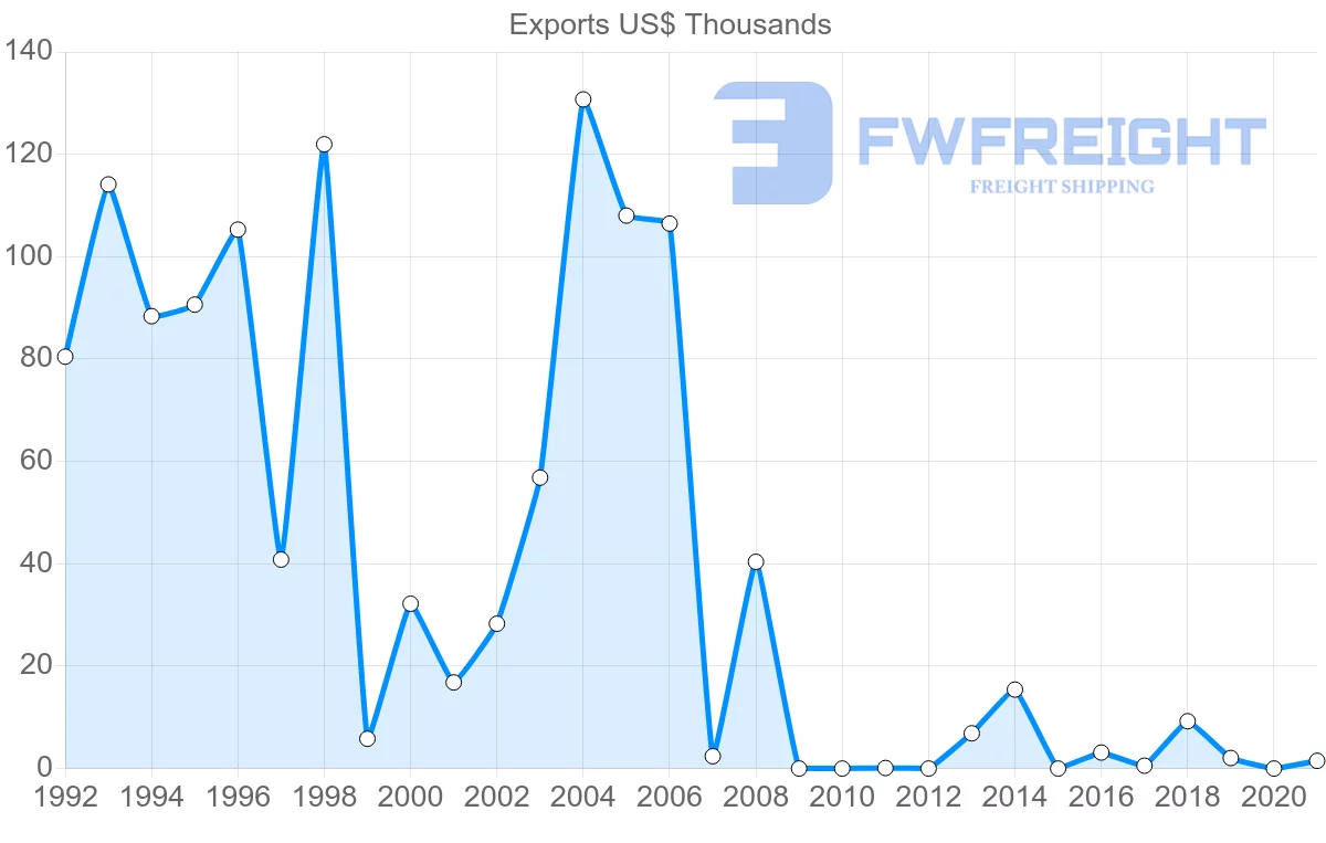 Shipping company from Mauritius to Cambodia