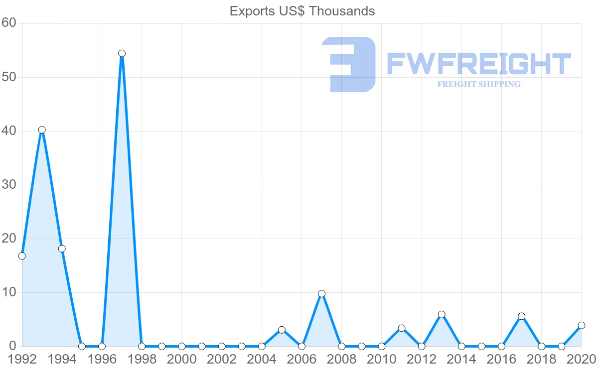 Shipping company from Mauritius to Colombia