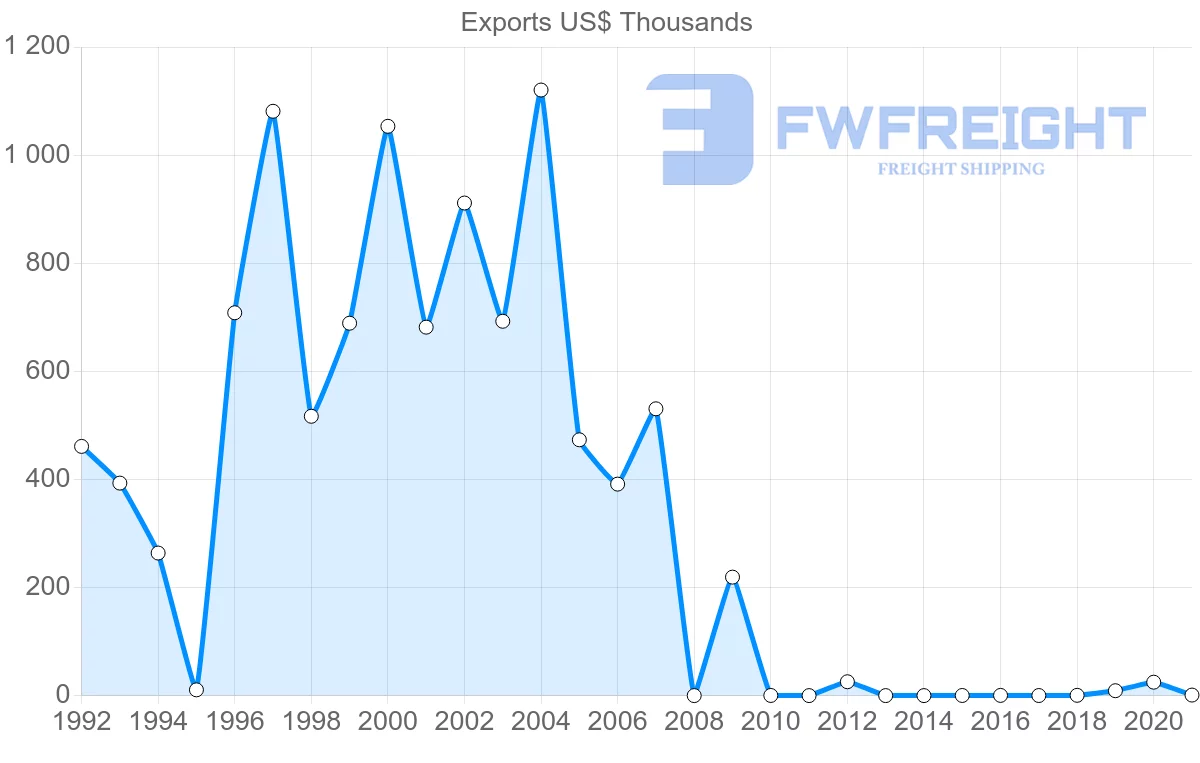 Shipping company from Mauritius to Croatia
