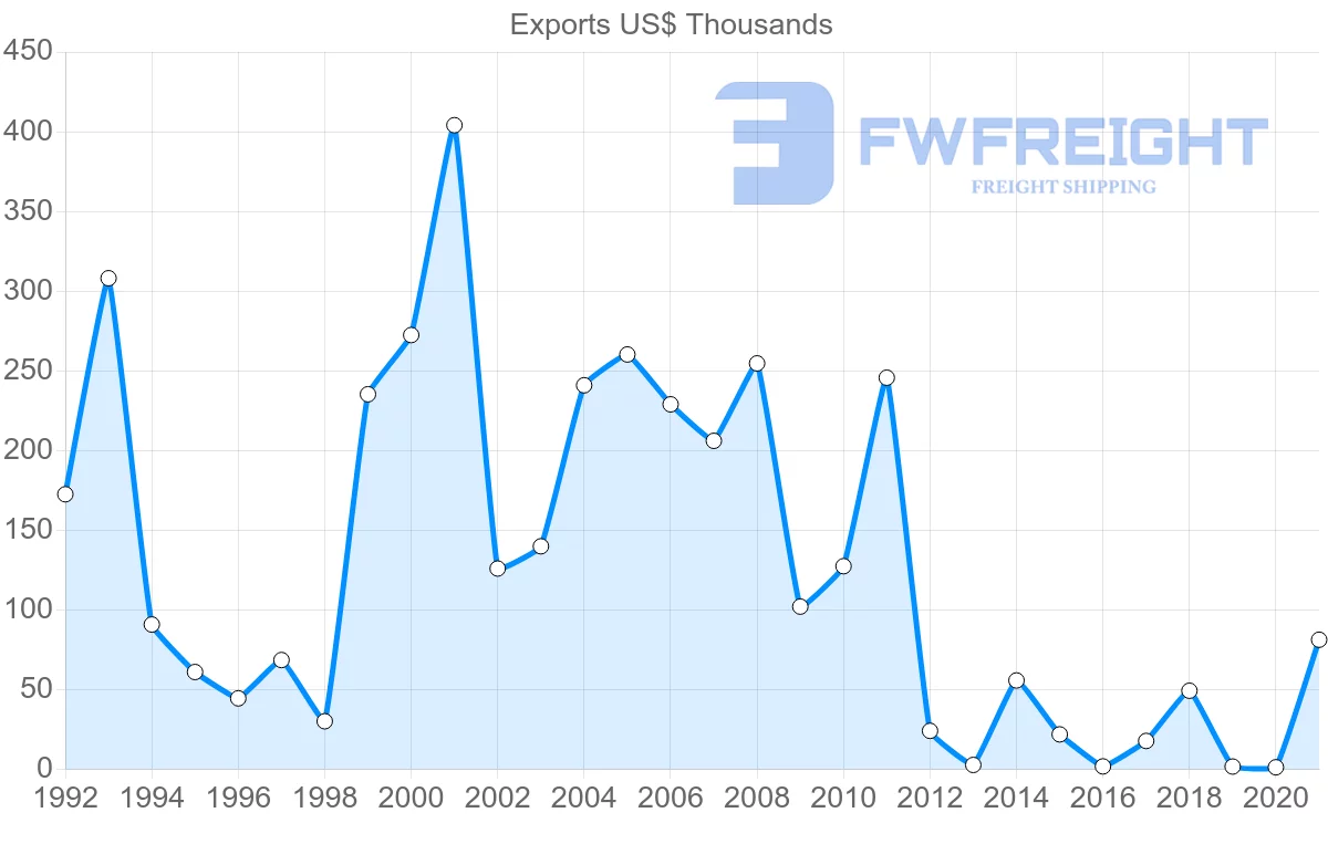 Shipping company from Mauritius to Cyprus