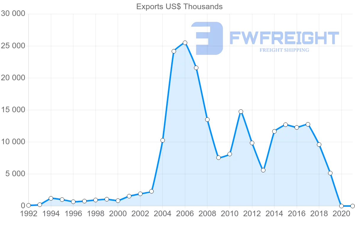 Shipping company from Mauritius to Czech Republic