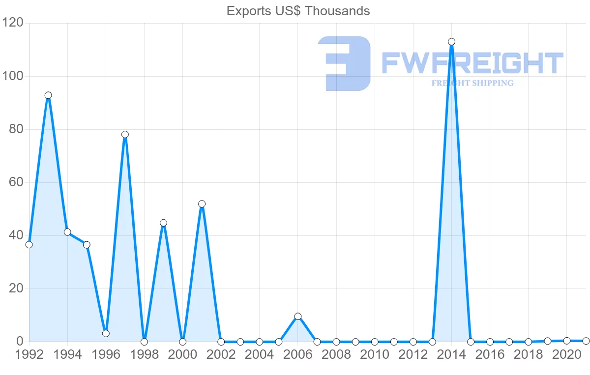 Shipping company from Mauritius to Democratic Republic of the Congo